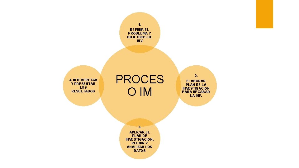 1. DEFINIR EL PROBLEMA Y OBJETIVOS DE INV 4. INTERPRETAR Y PRESENTAR LOS RESULTADOS