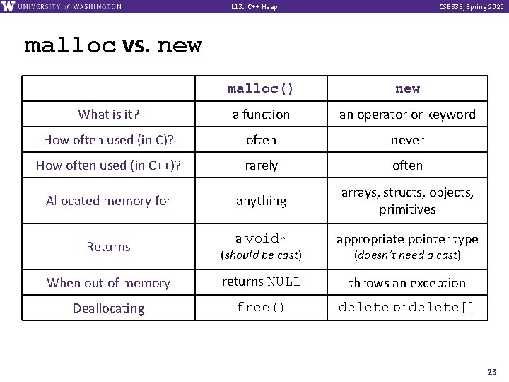 L 13: C++ Heap CSE 333, Spring 2020 malloc vs. new malloc() new What
