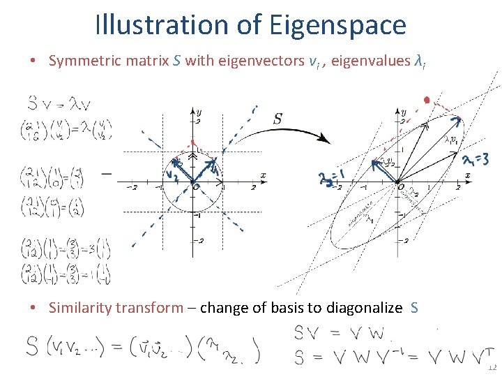 Illustration of Eigenspace • Symmetric matrix S with eigenvectors vi , eigenvalues λi •