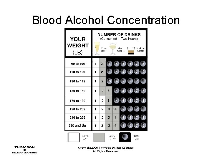 Blood Alcohol Concentration Copyright 2005 Thomson Delmar Learning. All Rights Reserved. 