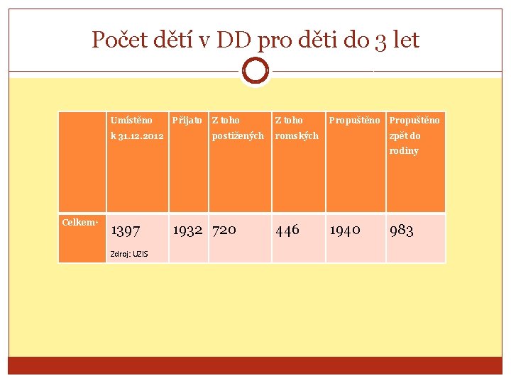 Počet dětí v DD pro děti do 3 let Umístěno k 31. 12. 2012