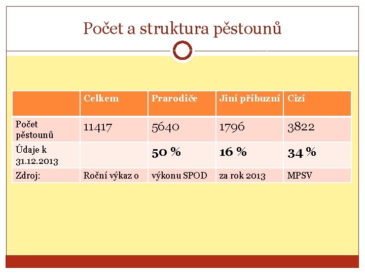 Počet a struktura pěstounů Počet pěstounů Celkem Prarodiče Jiní příbuzní Cizí 11417 5640 1796