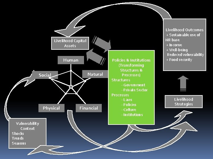 Livelihood Capital Assets Human Social Physical Vulnerability Context Shocks Trends Seasons Natural Financial Policies