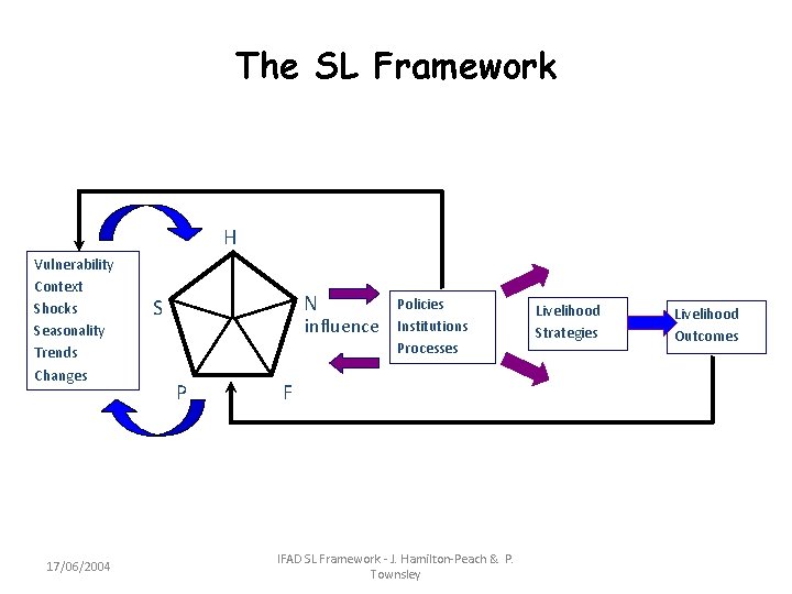 The SL Framework H Vulnerability Context Shocks Seasonality Trends Changes 17/06/2004 N S influence