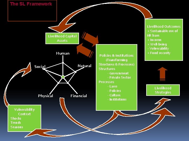 The SL Framework Livelihood Capital Assets Human Social Physical Vulnerability Context Shocks Trends Seasons