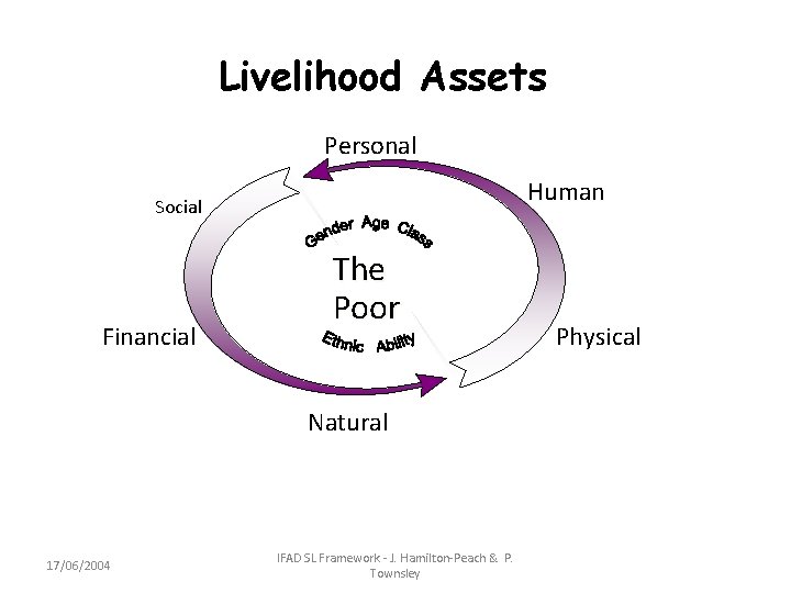 Livelihood Assets Personal Human Social Financial The Poor Natural 17/06/2004 IFAD SL Framework -