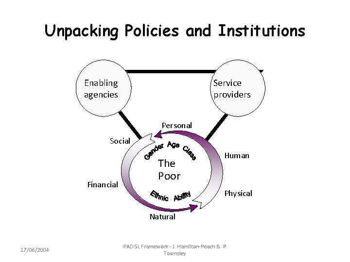 Unpacking Policies and Institutions Enabling agencies Service providers Personal Social Financial The Poor Human