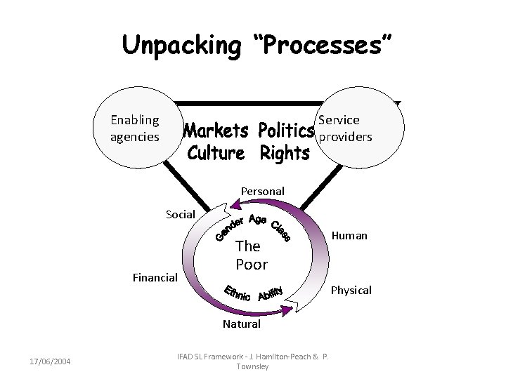 Unpacking “Processes” Enabling agencies Service providers Personal Social Financial The Poor Physical Natural 17/06/2004