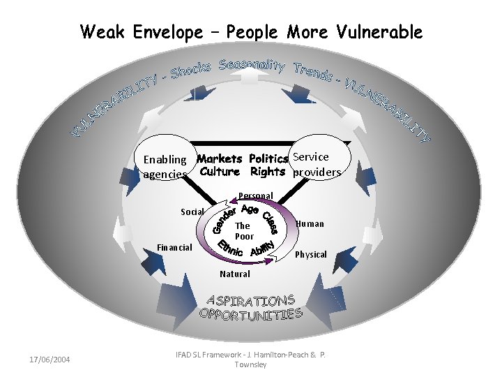 Weak Envelope – People More Vulnerable Service providers Enabling agencies Personal Social Financial The
