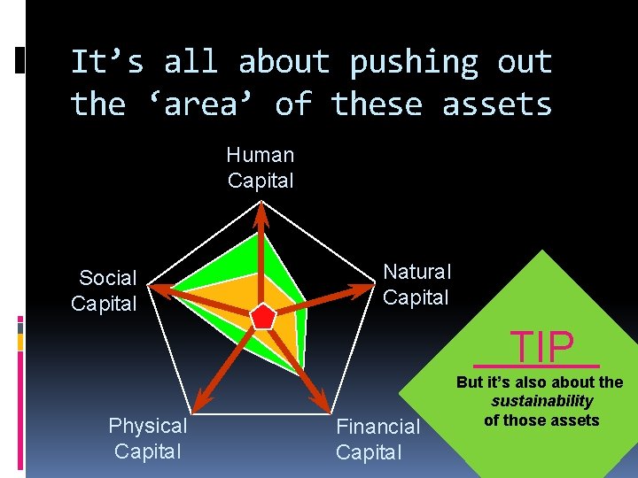 It’s all about pushing out the ‘area’ of these assets Human Capital Social Capital