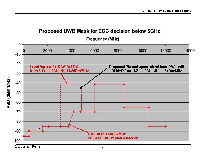 doc. : IEEE 802. 15 -06 -0309 -01 -004 a Level Agreed for DAA