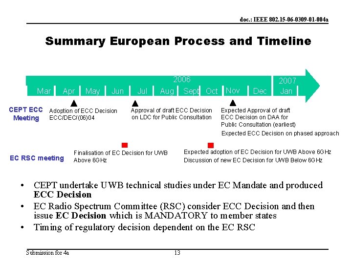 doc. : IEEE 802. 15 -06 -0309 -01 -004 a Summary European Process and