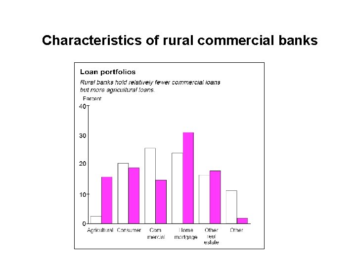 Characteristics of rural commercial banks 