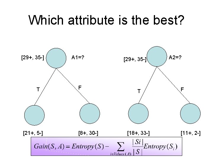 Which attribute is the best? [29+, 35 -] T [21+, 5 -] A 1=?