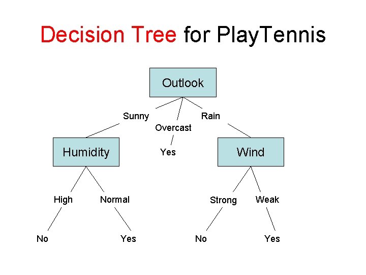 Decision Tree for Play. Tennis Outlook Sunny Rain Overcast Humidity High No Wind Yes
