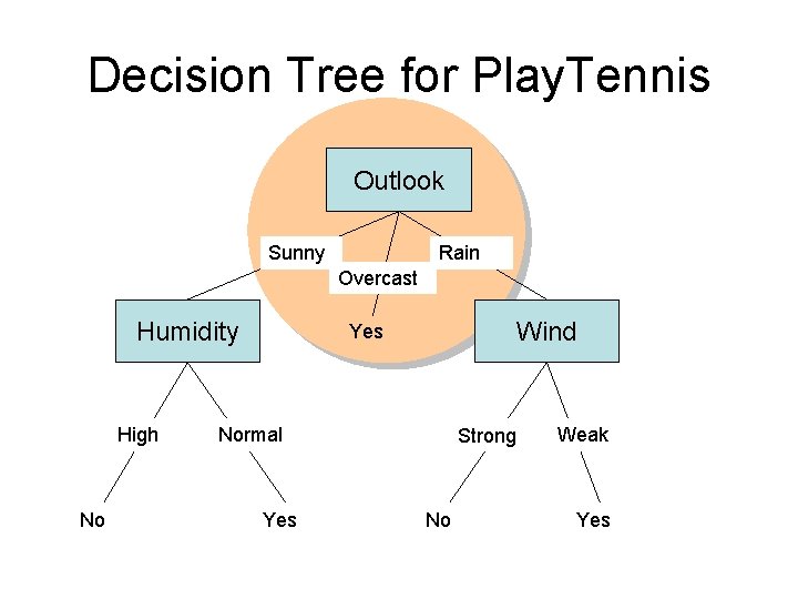 Decision Tree for Play. Tennis Outlook Sunny Rain Overcast Humidity High No Wind Yes