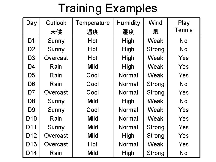 Training Examples Day Outlook 天候 Temperature 温度 Humidity 湿度 Wind 風 Play Tennis D