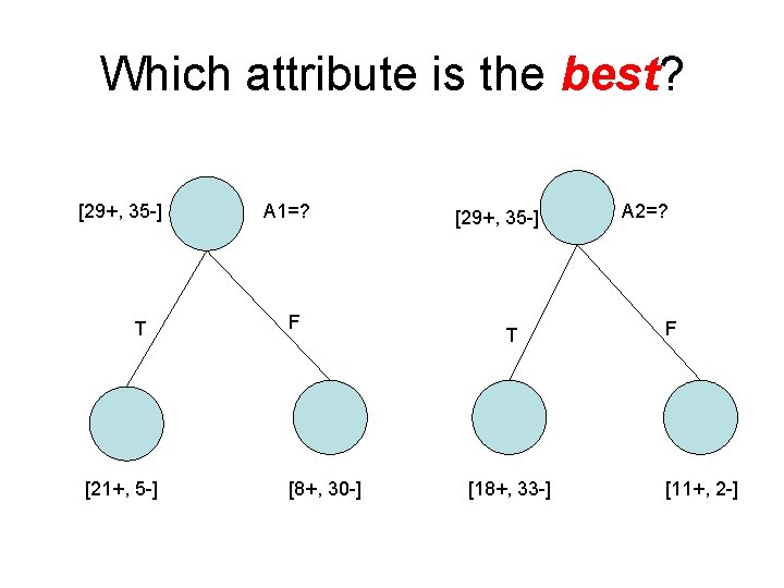 Which attribute is the best? [29+, 35 -] T [21+, 5 -] A 1=?