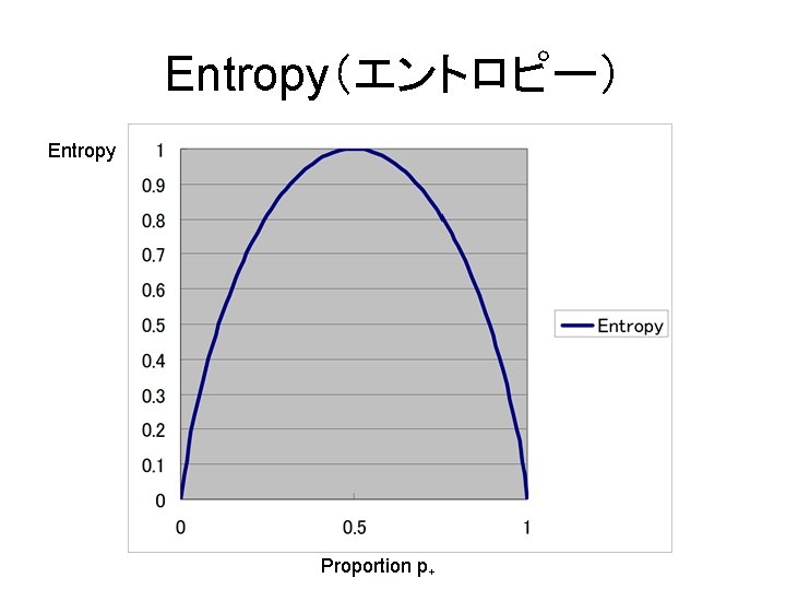 Entropy（エントロピー） Entropy Proportion p+ 