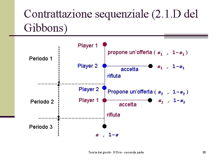 Contrattazione sequenziale (2. 1. D del Gibbons) Player 1 propone un’offerta ( s 1