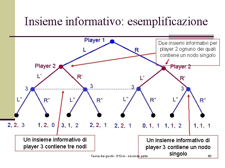 Insieme informativo: esemplificazione Player 1 L Due insiemi informativi per player 2 ognuno dei