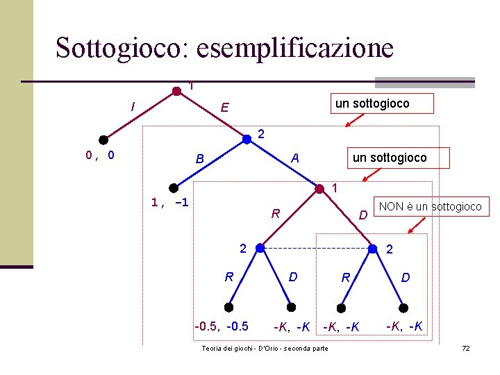 Sottogioco: esemplificazione 1 I un sottogioco E 2 0, 0 un sottogioco A B