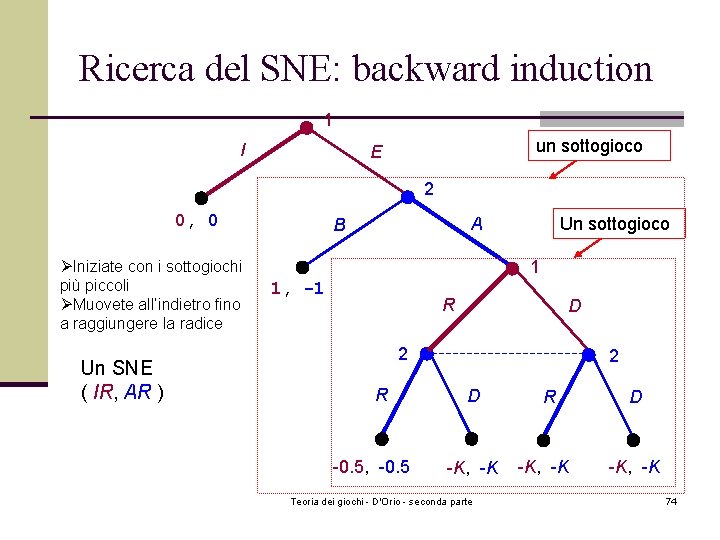 Ricerca del SNE: backward induction 1 I un sottogioco E 2 0, 0 ØIniziate