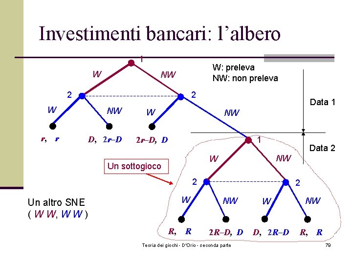 Investimenti bancari: l’albero 1 W W: preleva NW: non preleva NW 2 W r,