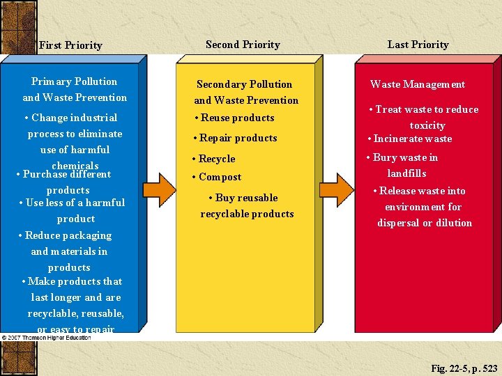 First Priority Primary Pollution and Waste Prevention • Change industrial process to eliminate use