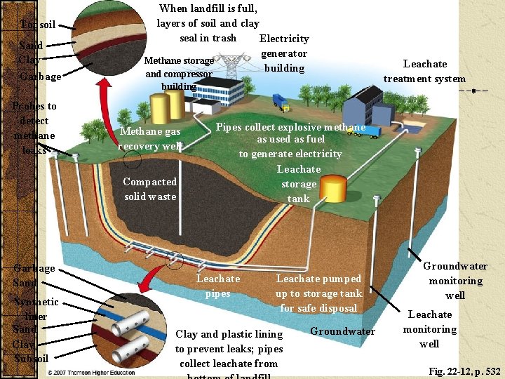 Topsoil Sand Clay Garbage Probes to detect methane leaks When landfill is full, layers