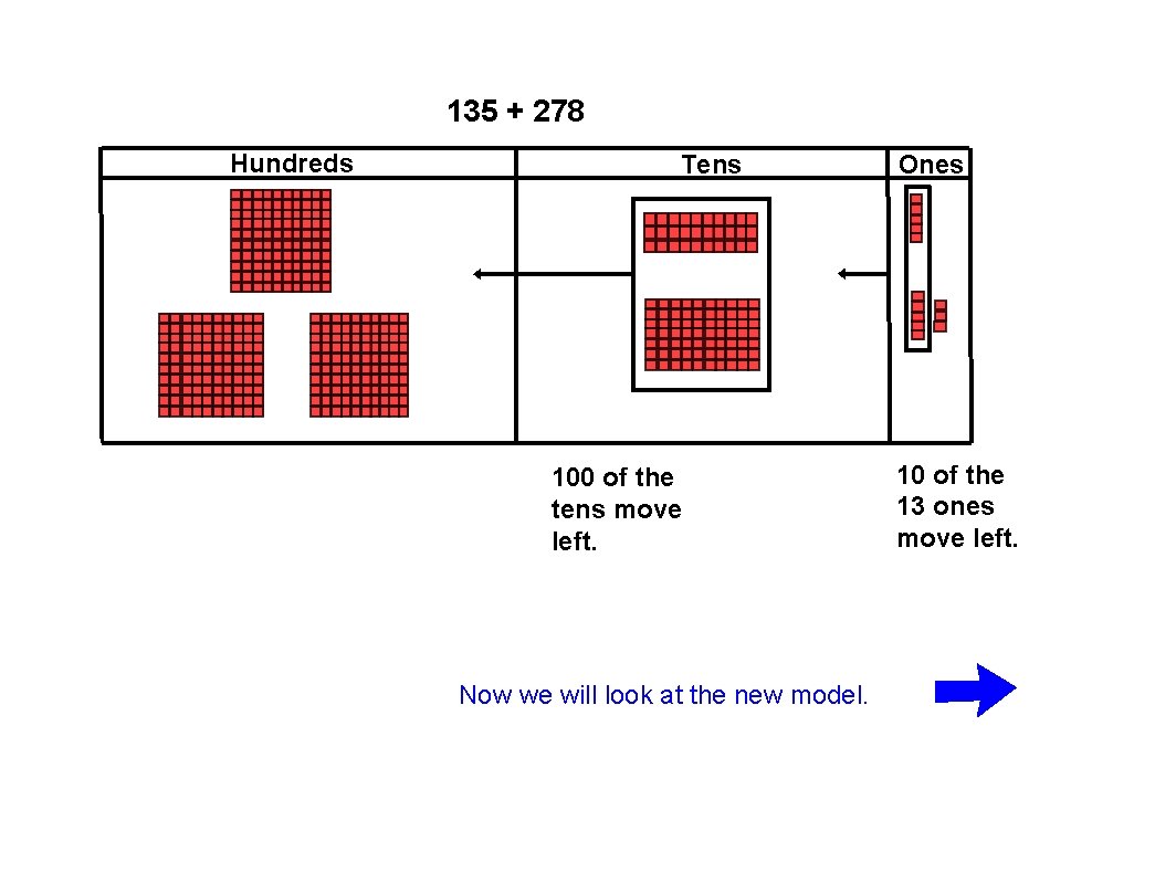 135 + 278 Hundreds Tens 100 of the tens move left. Now we will