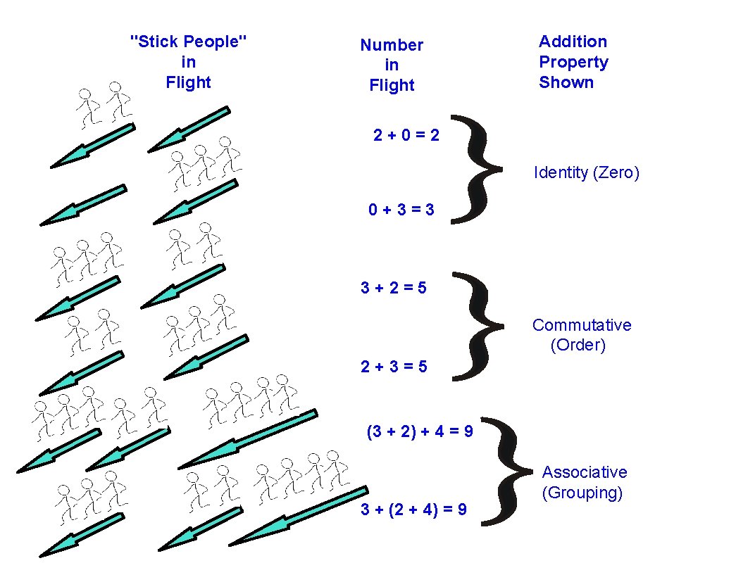 "Stick People" in Flight Number in Flight Addition Property Shown 2+0=2 Identity (Zero) 0+3=3