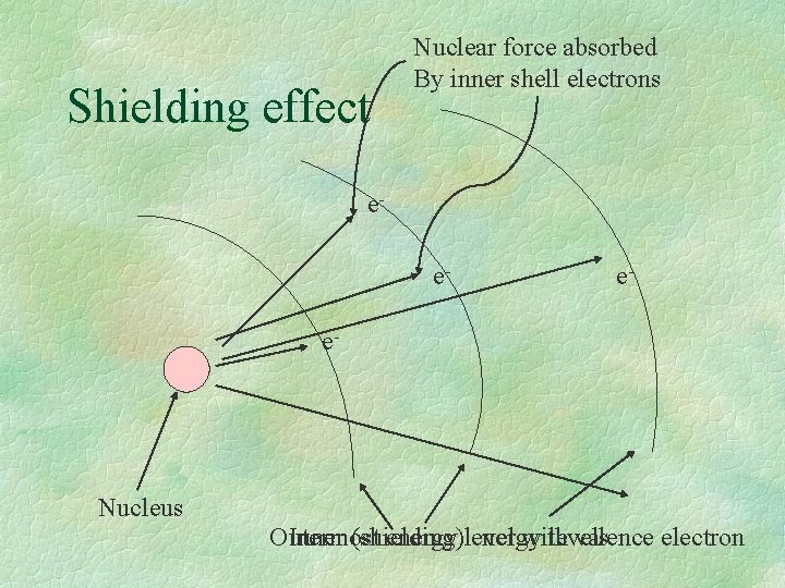 Shielding effect Nuclear force absorbed By inner shell electrons ee- e- e- Nucleus Outermost Shielding effect Nuclear force absorbed By inner shell electrons ee- e- e- Nucleus Outermost