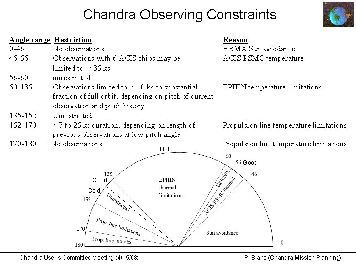 Chandra Observing Constraints Angle range Restriction 0 -46 No observations 46 -56 Observations with