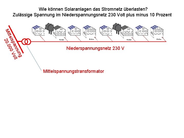 Wie können Solaranlagen das Stromnetz überlasten? Zulässige Spannung im Niederspannungsnetz 230 Volt plus minus