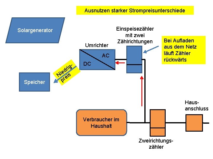 Ausnutzen starker Strompreisunterschiede Solargenerator Umrichter Einspeisezähler mit zwei Zählrichtungen AC Speicher igr ed i