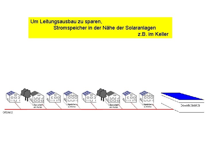 Um Leitungsausbau zu sparen, Stromspeicher in der Nähe der Solaranlagen z. B. im Keller