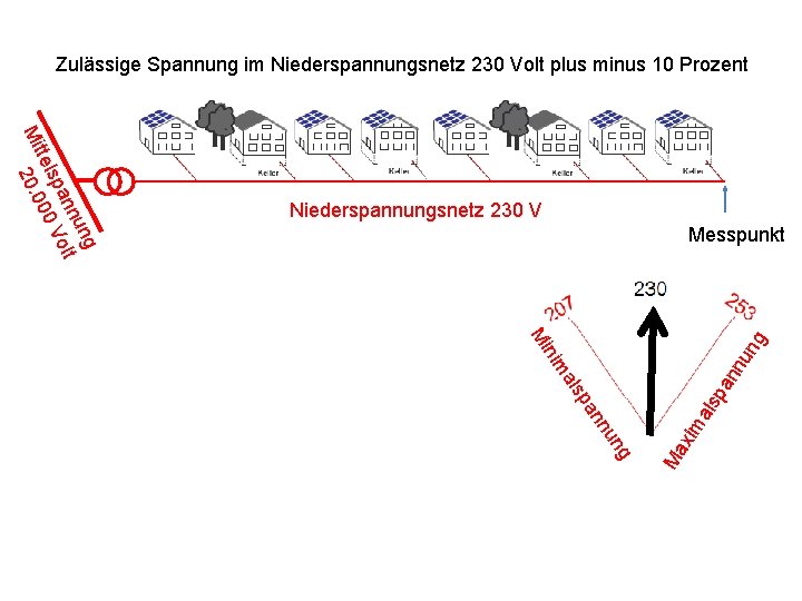 Zulässige Spannung im Niederspannungsnetz 230 Volt plus minus 10 Prozent Messpunkt ng als u