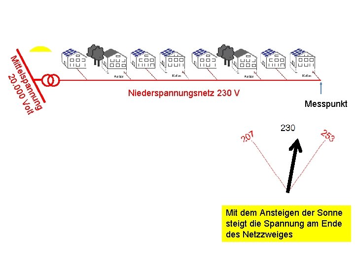 g un t nn l pa Vo tels 00 Mit 20. 0 Niederspannungsnetz 230