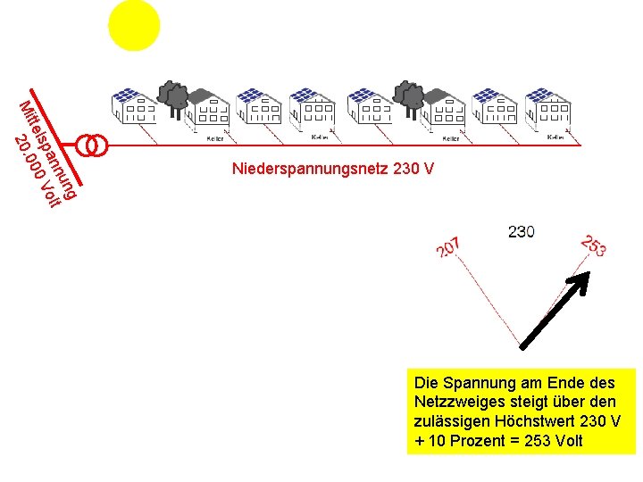 g un t nn l pa Vo tels 00 Mit 20. 0 Niederspannungsnetz 230