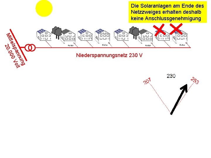 Die Solaranlagen am Ende des Netzzweiges erhalten deshalb keine Anschlussgenehmigung g un t nn