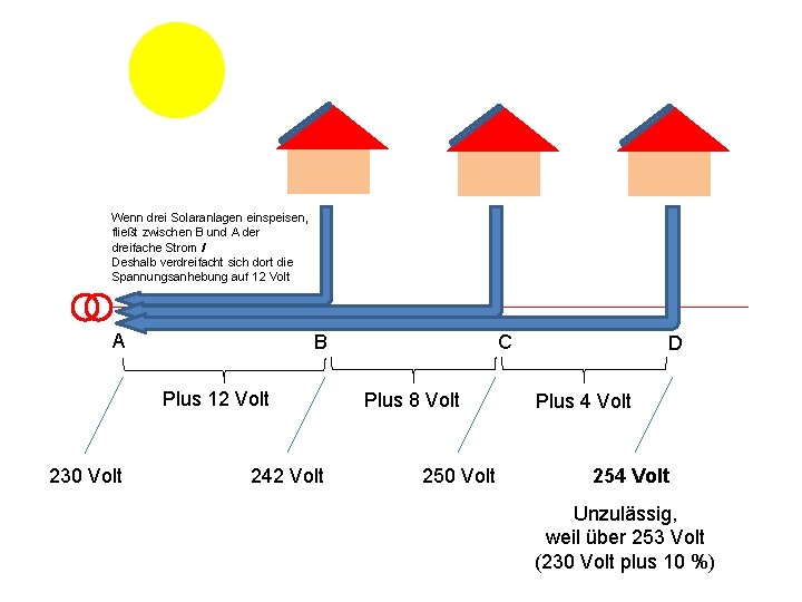 Wenn drei Solaranlagen einspeisen, fließt zwischen B und A der dreifache Strom I Deshalb