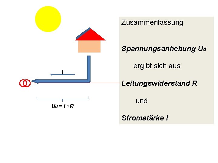 Zusammenfassung Spannungsanhebung Ud I ergibt sich aus Leitungswiderstand R Ud = I * R