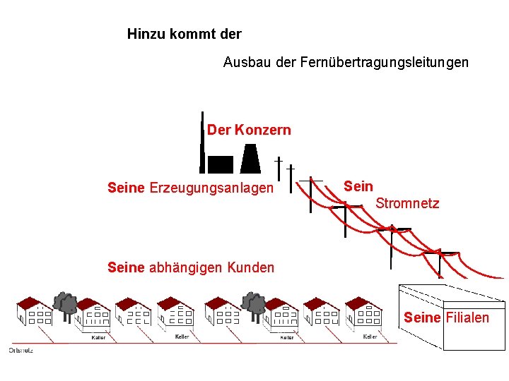 Hinzu kommt der Ausbau der Fernübertragungsleitungen Der Konzern Seine Erzeugungsanlagen Sein Stromnetz Seine abhängigen