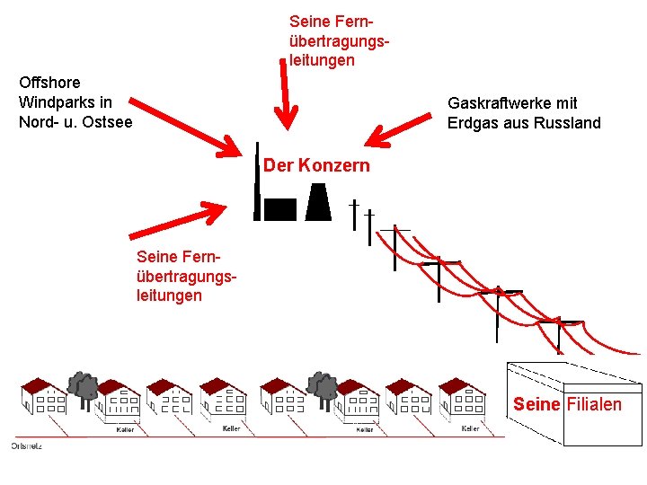 Seine Fernübertragungsleitungen Offshore Windparks in Nord- u. Ostsee Gaskraftwerke mit Erdgas aus Russland Der