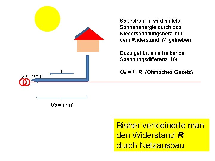 Solarstrom I wird mittels Sonnenenergie durch das Niederspannungsnetz mit dem Widerstand R getrieben. Dazu