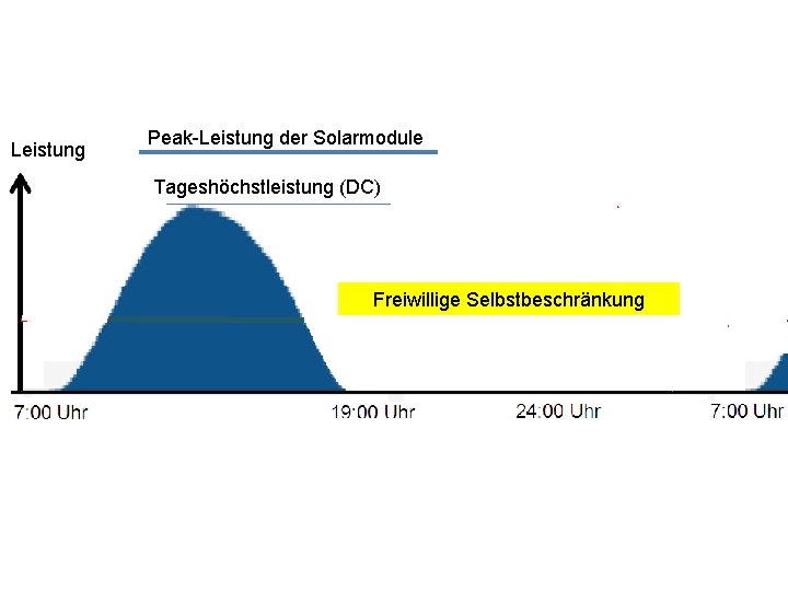 Leistung Peak-Leistung der Solarmodule Tageshöchstleistung (DC) Freiwillige Selbstbeschränkung 