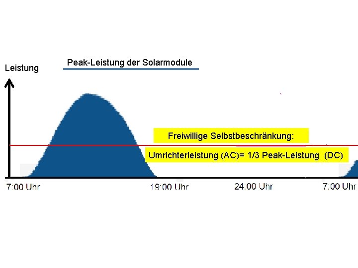Leistung Peak-Leistung der Solarmodule Freiwillige Selbstbeschränkung: Umrichterleistung (AC)= 1/3 Peak-Leistung (DC) 