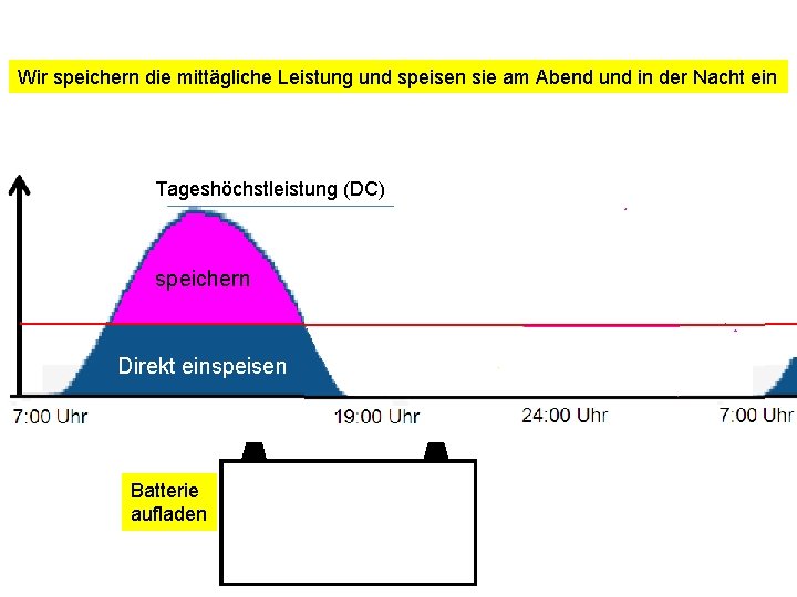 Wir speichern die mittägliche Leistung und speisen sie am Abend und in der Nacht