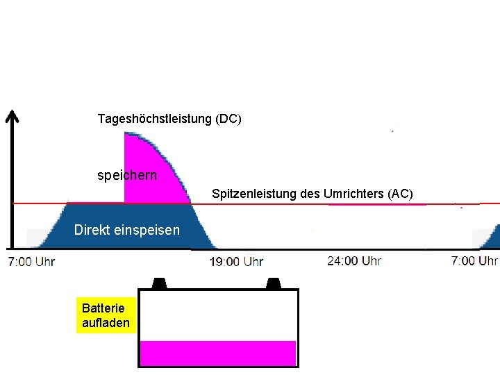 Tageshöchstleistung (DC) speichern Spitzenleistung des Umrichters (AC) Direkt einspeisen Batterie aufladen 